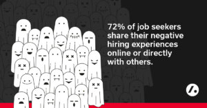 72% of job seekers share their negative hiring experiences online.