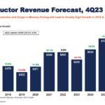 Semiconductor Revenue Forecast