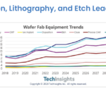 Deposition, Lithography, and Etch Lead WFE